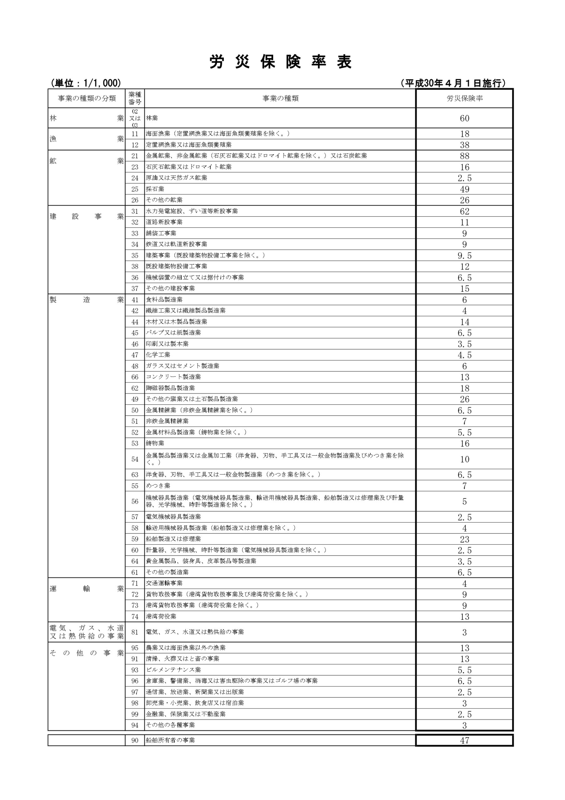 業種別の労災保険料率一覧表
